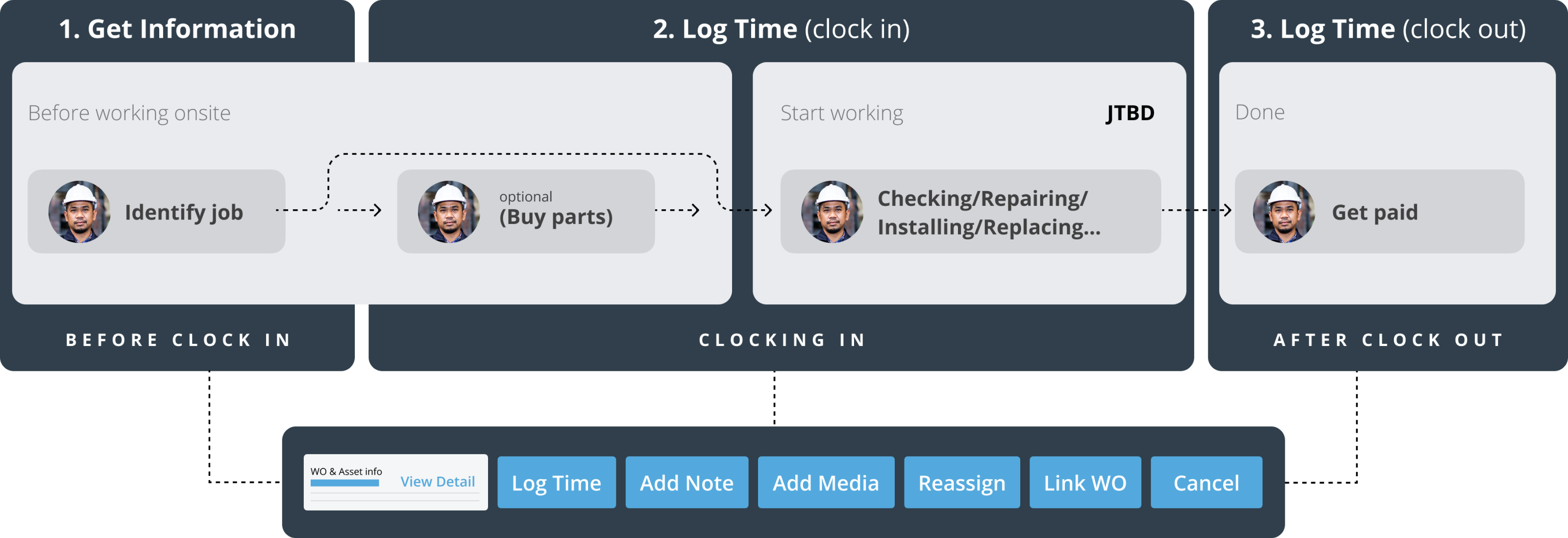 button-usage-workflow